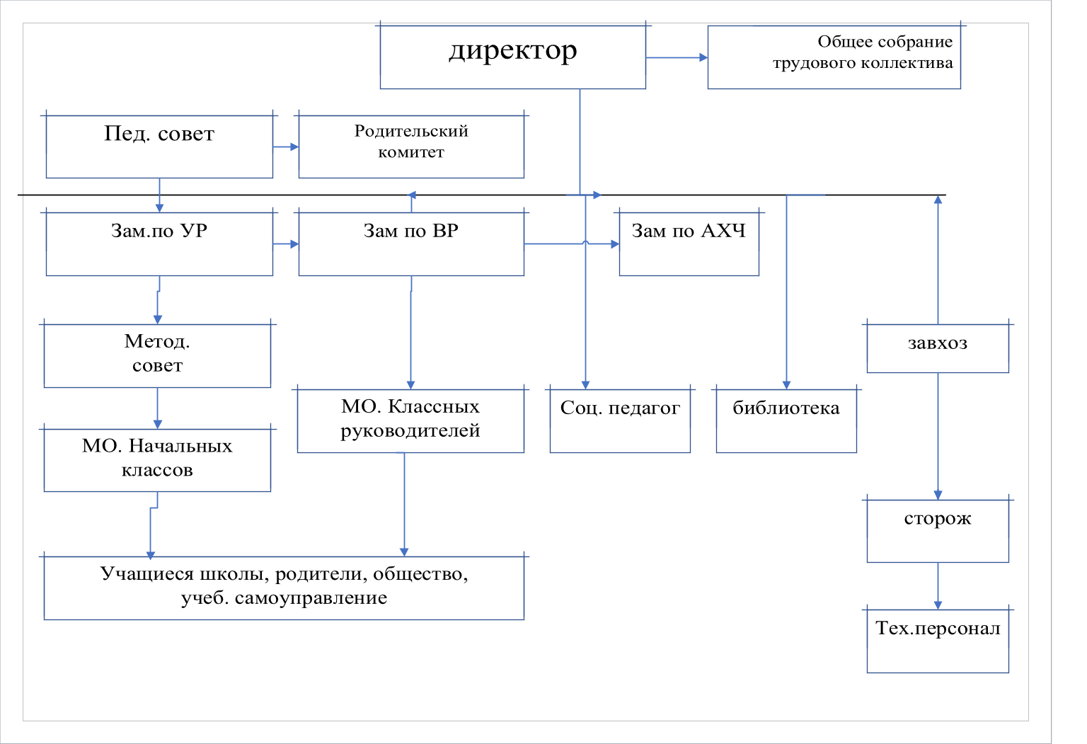 Схемы структуры и органов управления